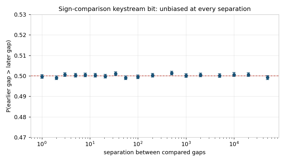 Probability that an earlier gap exceeds a later one, plotted against their separation, sitting on 0.5 at every separation.
