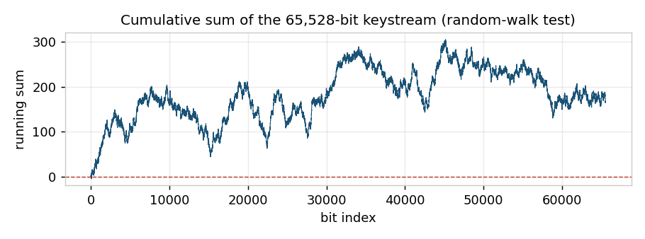Cumulative sum of the keystream forming a random walk that stays near zero.
